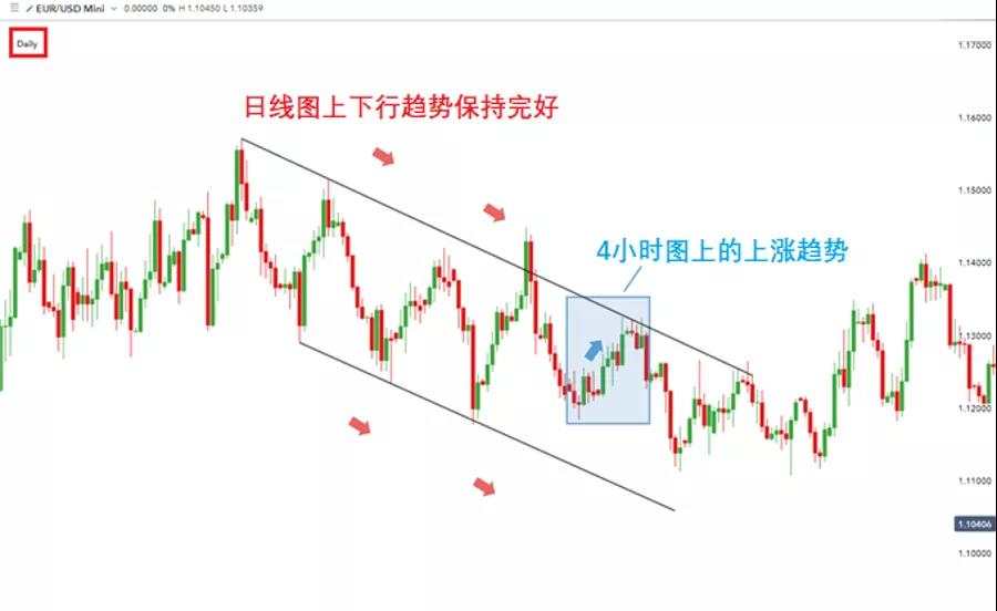 MBG Markets:如何为交易选择最佳时间框架？