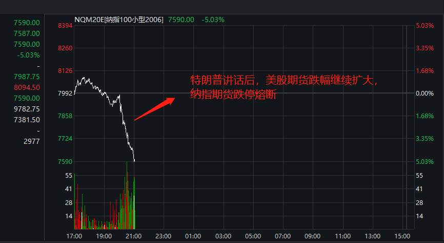 刚刚美股期货又熔断 特朗普发话!日韩AH股大跌 连NBA都停了