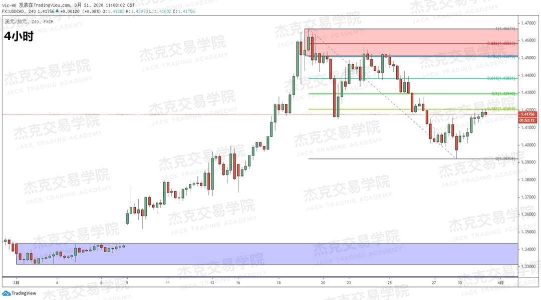 [3月31日策略] 黄金 /原油 /英镑 /欧元 /美日 /澳元 /标普 /BTC