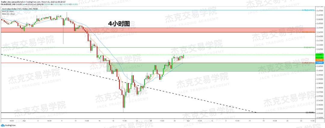 [3月31日策略] 黄金 /原油 /英镑 /欧元 /美日 /澳元 /标普 /BTC
