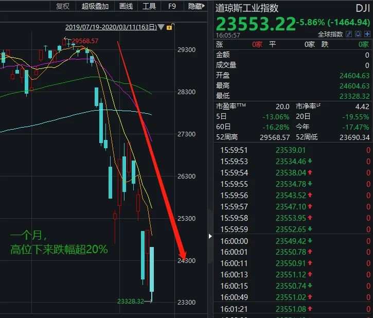 刚刚美股期货又熔断 特朗普发话!日韩AH股大跌 连NBA都停了