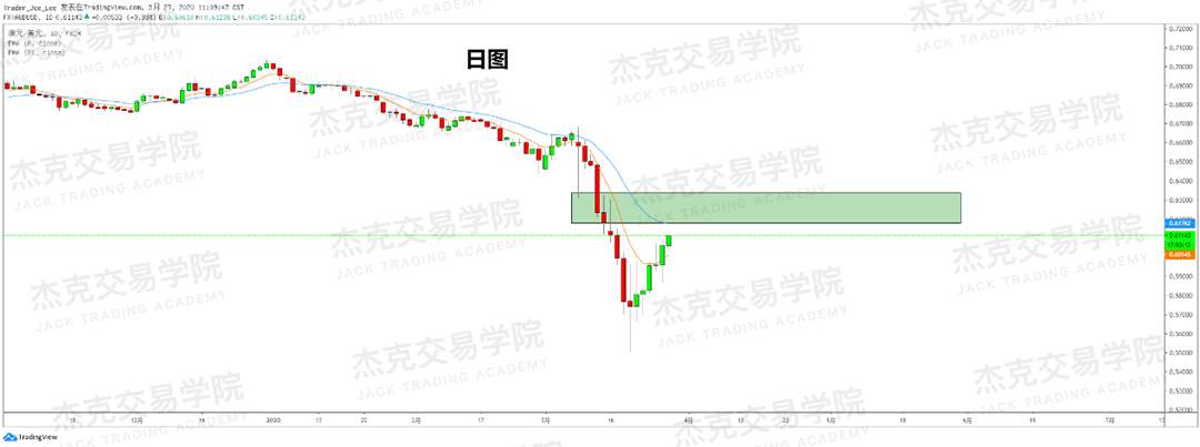 [3月27日策略] 黄金 /原油 /英镑 /欧元 /美日 /澳元 /标普 /BTC