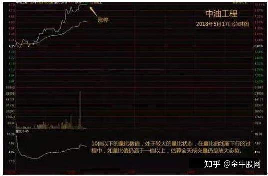 彻底搞懂成功率极高的量比选股法