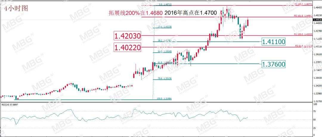 MBG Markets: 黄金抛售潮逐步缓解，原油或欲“涅槃重生”？