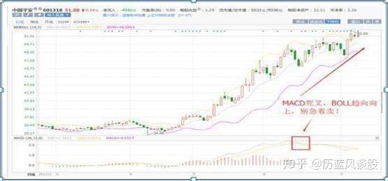 手持个股一旦符合“MACD+KDJ+BOLL+CCI”四指标共振