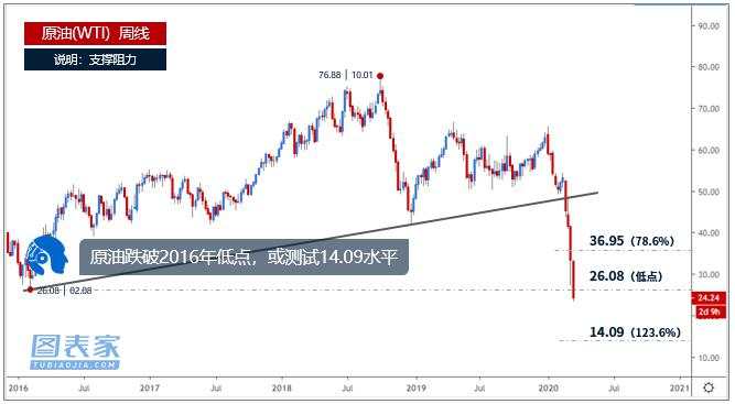 技术图表：原油跌破24关口，刷新18年低点至23.62