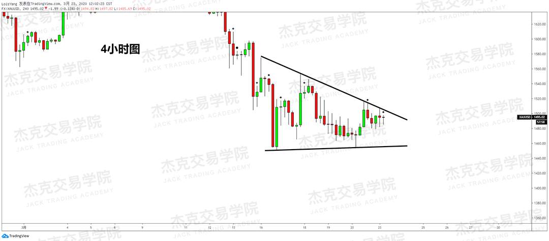 [3月23日策略] 黄金 /原油 /英镑 /欧元 /美日 /澳元 /标普 /BTC