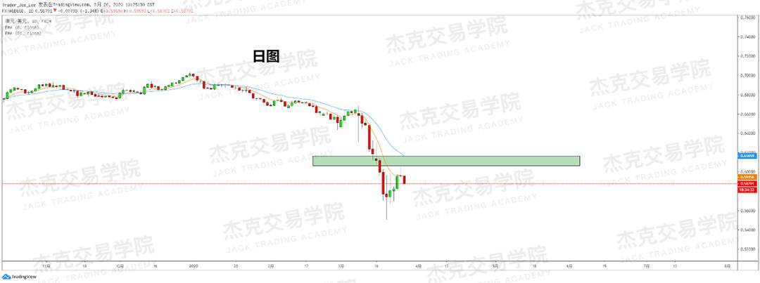 [3月26日策略] 黄金 /原油 /英镑 /欧元 /美日 /澳元 /标普 /BTC