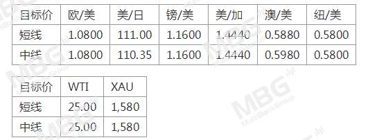 MBG Markets: 美联储无限量化宽松，黄金支撑较强