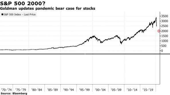 标普500指数可能会跌至2000点？抹去特朗普上任以来的所有涨幅