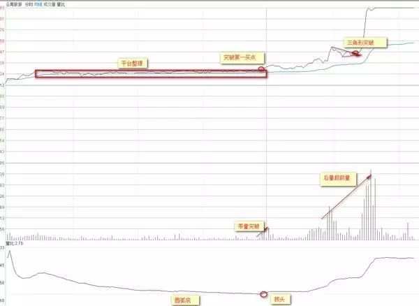 分时图技术指标——量比指标