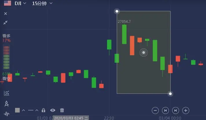 两大对冲基金赢家警告投资者：目前逢低买入不合时宜