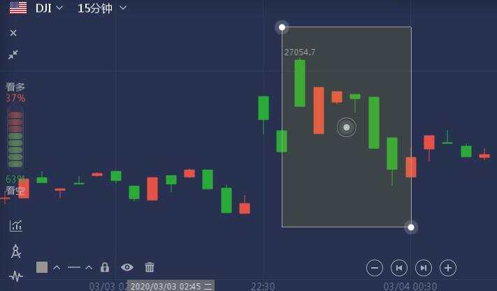 两大对冲基金赢家警告投资者：目前逢低买入不合时宜