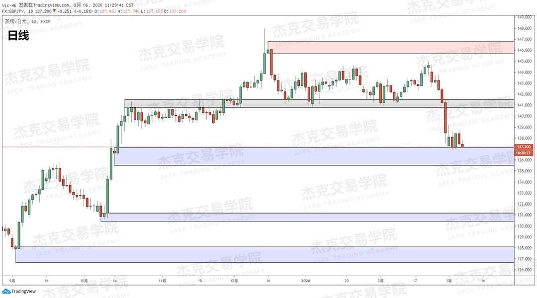 [3月6日策略] 黄金 /原油 /英镑 /欧元 /美日 /澳元 /标普 /BTC