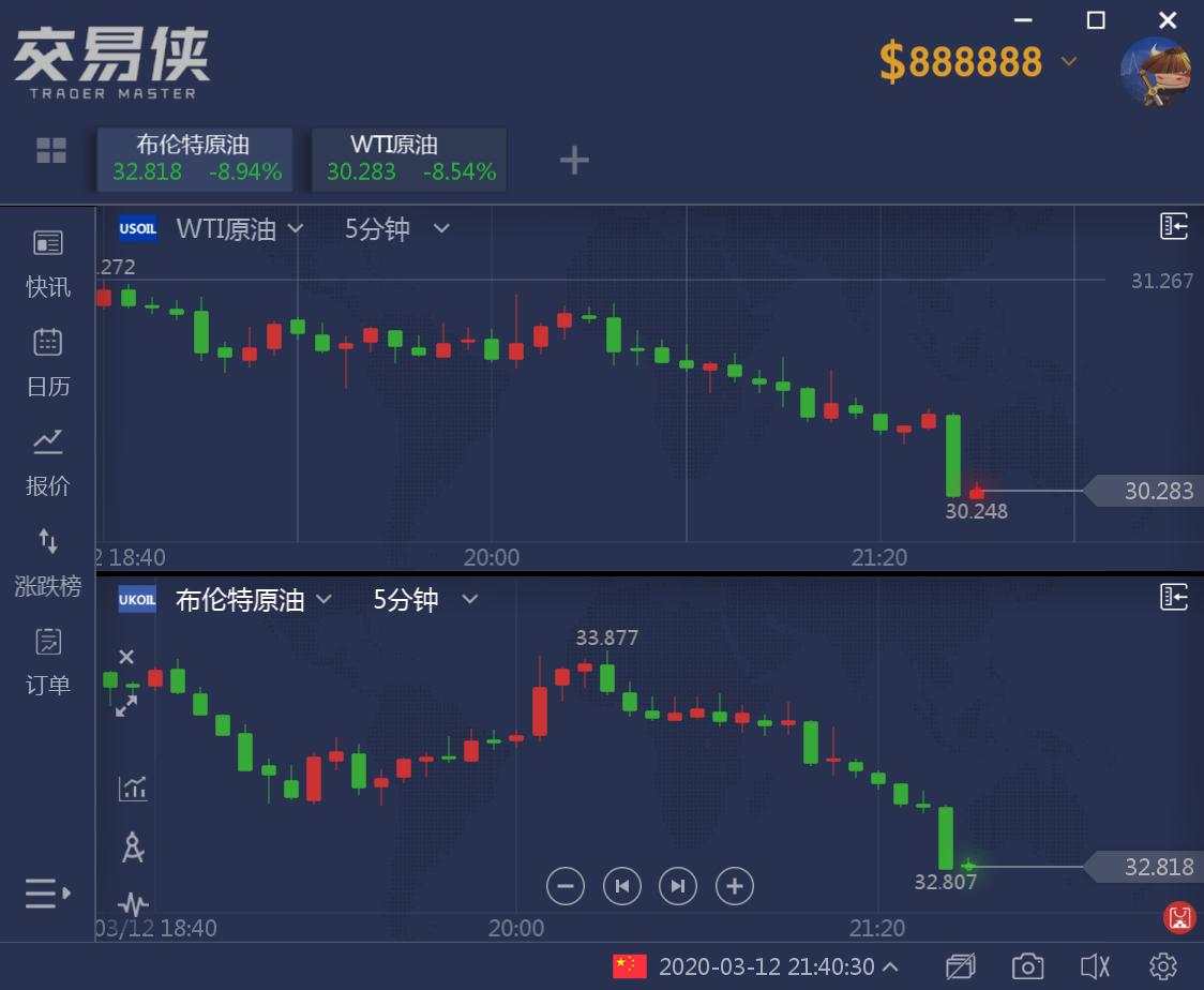 美股又熔断！黄金遭160亿美元卖单跌破1580，原油跌8%，“美元荒”席卷全球