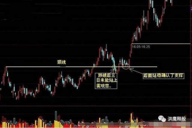 散户都应读懂的“回抽颈线战法”,招招经典,遇到不可放过