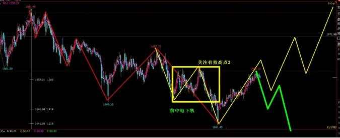 黄金大级别震荡，小级别追踪当下