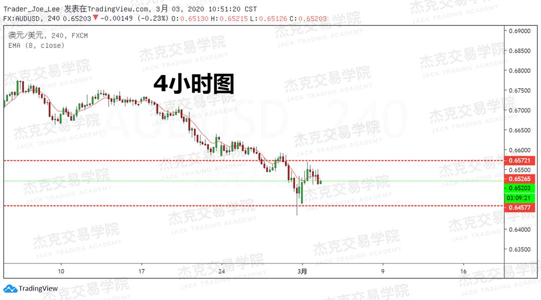 3月3日 策略研报 黄金/原油/英镑/欧元/美日/澳元/标普/BTC