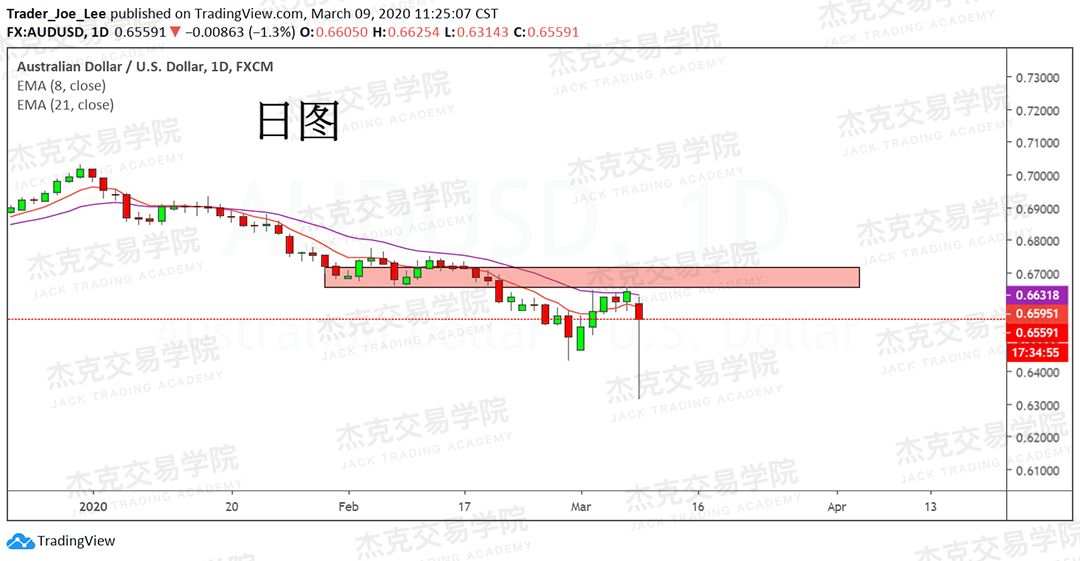 [3月9日策略] 黄金 /原油 /英镑 /欧元 /美日 /澳元 /标普 /BTC