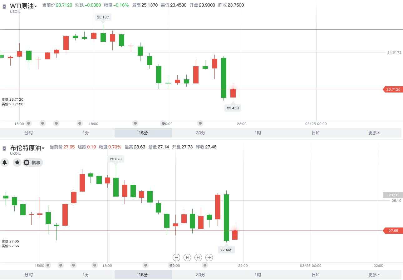 全线反弹：道指高开超千点 G7财长联合声明承诺不惜一切代价稳定经济