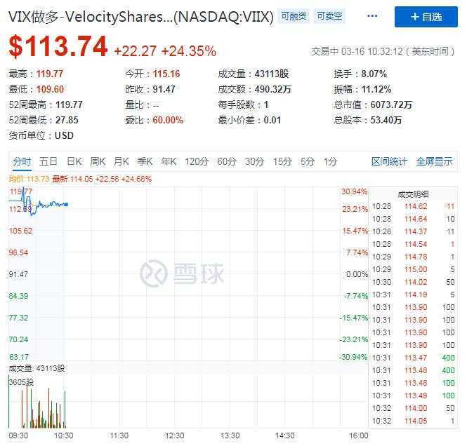 全球资产暴跌！美股本月第三次熔断！避险资产也失效了…唯富时A50看到希望！