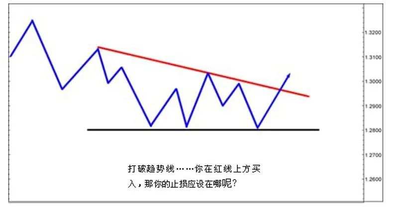 MBG Markets：外汇风险管理之图表止损