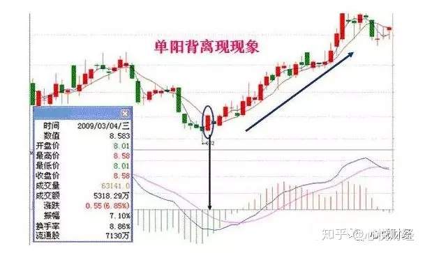 MACD顶背离和底背离在实战中最经典的用法（图解）