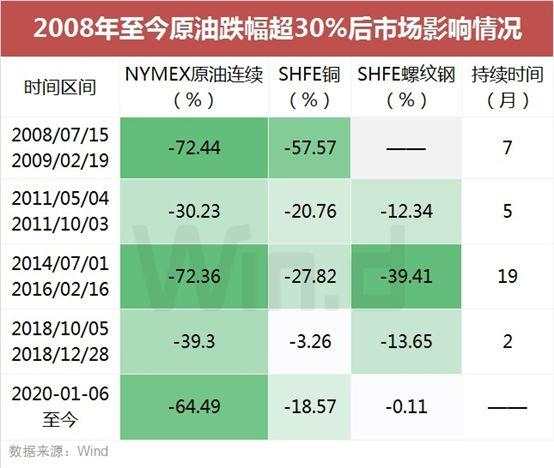 原油“上蹿下跳”不止！看历次极端行情如何影响市场走势