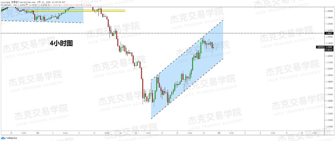 [3月31日策略] 黄金 /原油 /英镑 /欧元 /美日 /澳元 /标普 /BTC