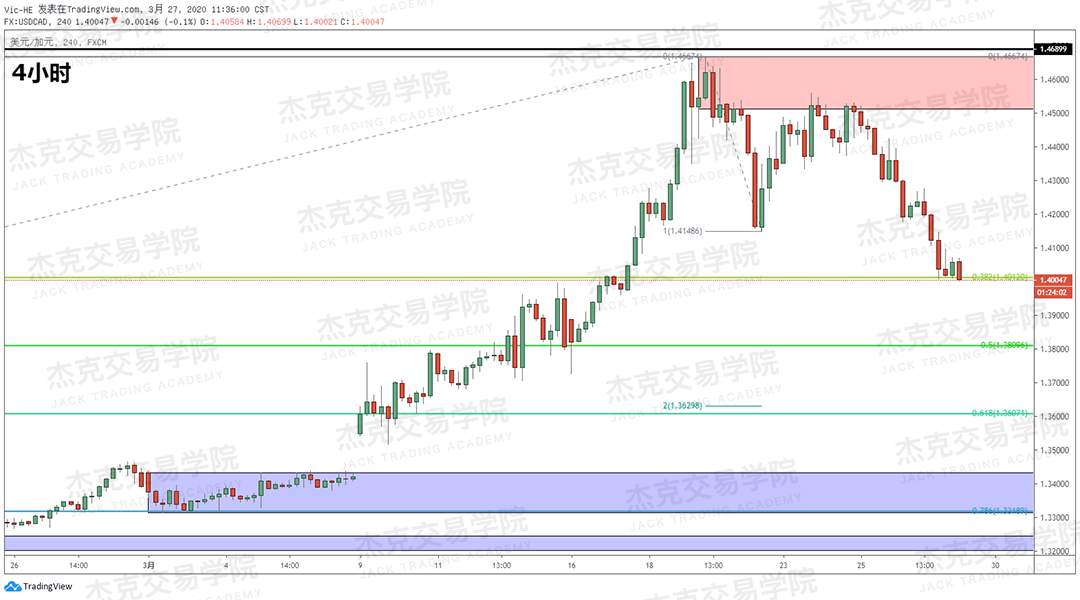 [3月27日策略] 黄金 /原油 /英镑 /欧元 /美日 /澳元 /标普 /BTC