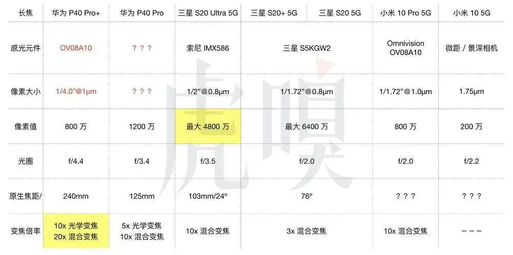 华为 P40 Pro 发布,新一轮手机大战正式开始