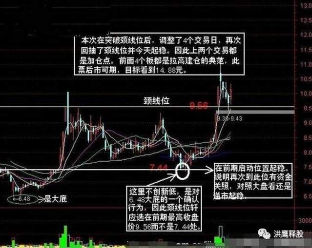 散户都应读懂的“回抽颈线战法”，招招经典，遇到不可放过