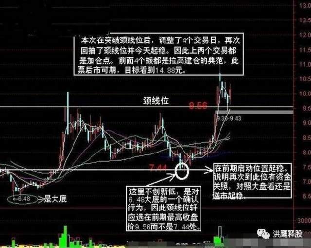 散户都应读懂的“回抽颈线战法”,招招经典,遇到不可放过