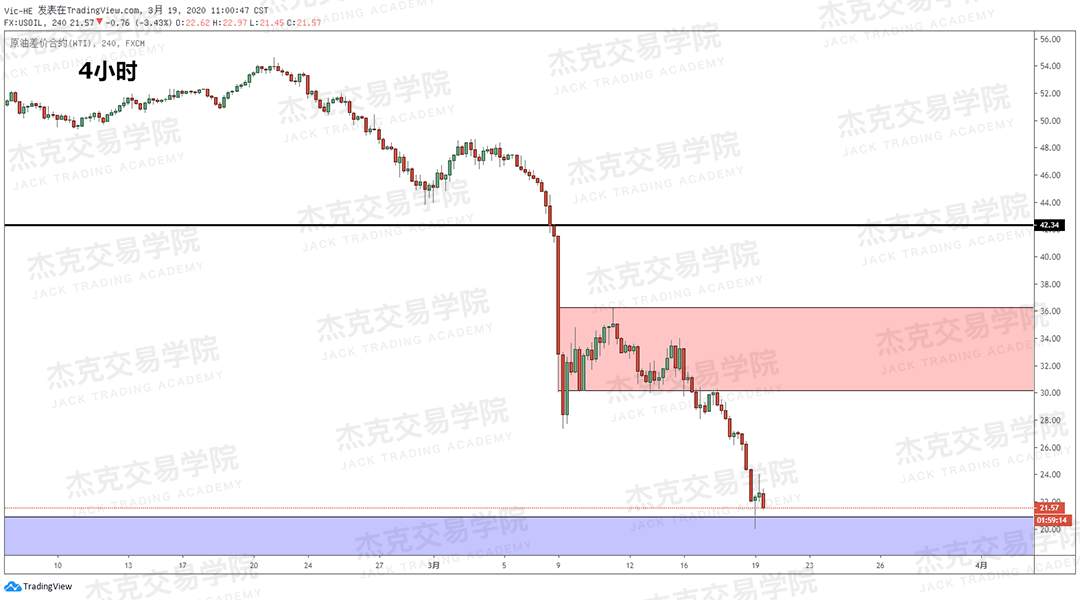 [3月19日策略] 黄金 /原油 /英镑 /欧元 /美日 /澳元 /标普 /BTC