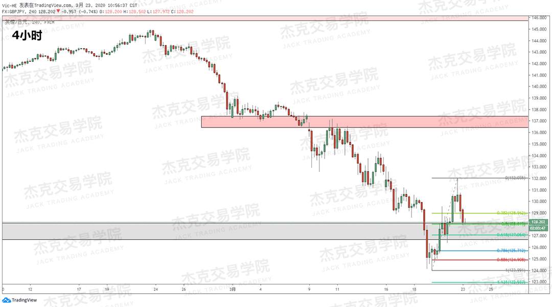 [3月23日策略] 黄金 /原油 /英镑 /欧元 /美日 /澳元 /标普 /BTC