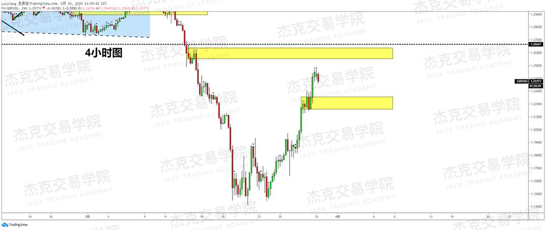 [3月30日策略] 黄金 /原油 /英镑 /欧元 /美日 /澳元 /标普 /BTC