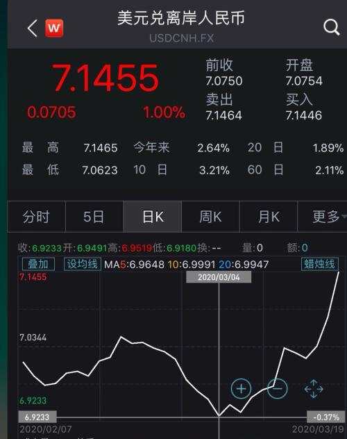 流动性枯竭还是货币战？美元10天升值6.7% 人民币6天跌去1500点