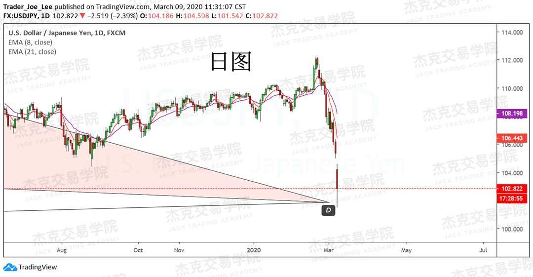 [3月9日策略] 黄金 /原油 /英镑 /欧元 /美日 /澳元 /标普 /BTC