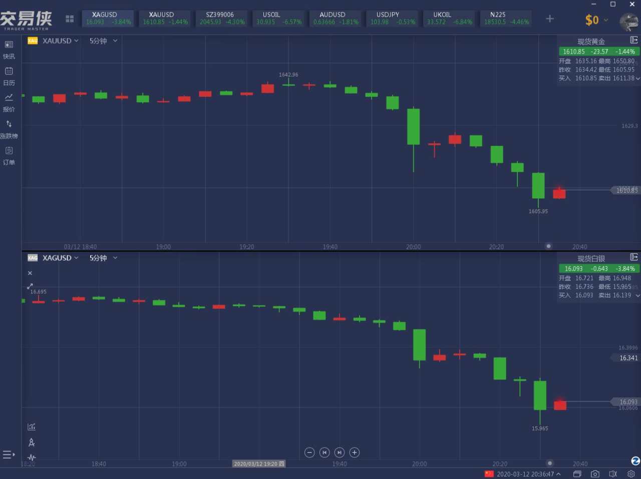 多头集体出逃！黄金闪崩跌破1610美元、白银跌近5%下破16美元