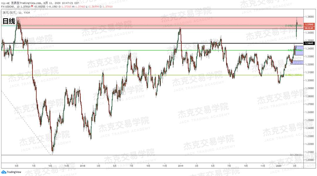 [3月11日策略] 黄金 /原油 /英镑 /欧元 /美日 /澳元 /标普 /BTC