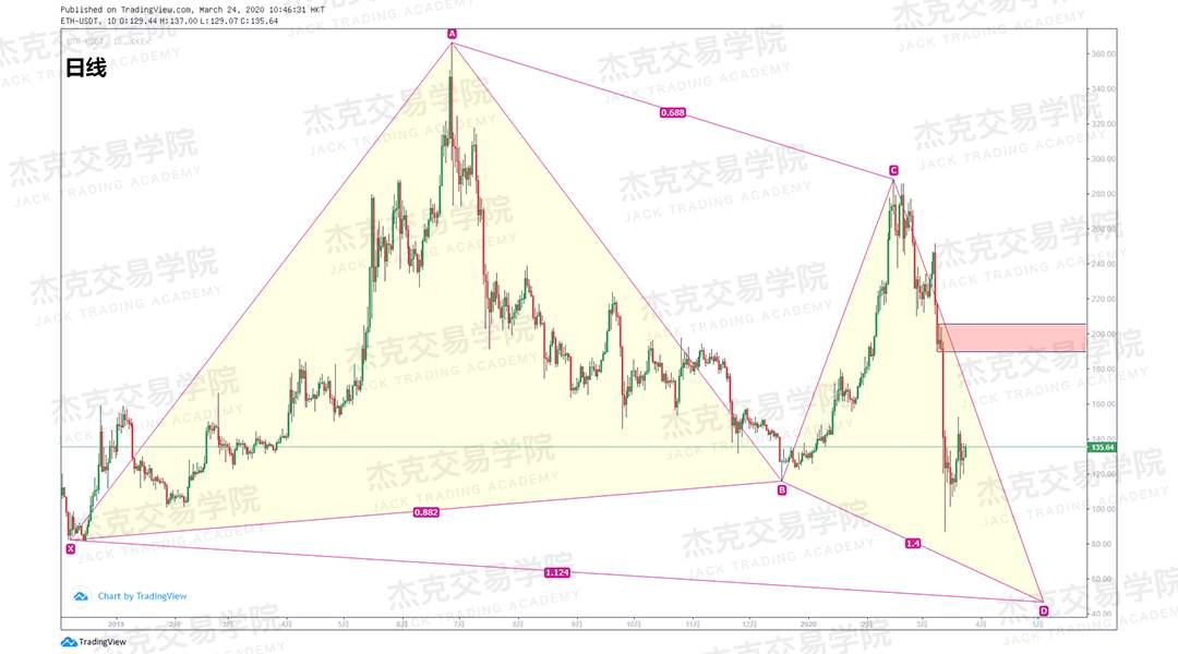 [3月24日策略] 黄金 /原油 /英镑 /欧元 /美日 /澳元 /标普 /BTC