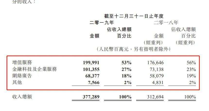 日赚2.58亿，微信月活11.65亿！3万亿腾讯年报亮眼，理财通规模破万亿，用户翻倍超2亿！这类业务果然火了