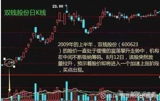 成交量+ 换手率选股技巧，至今为止最深刻的技术指标文！（图文并茂）
