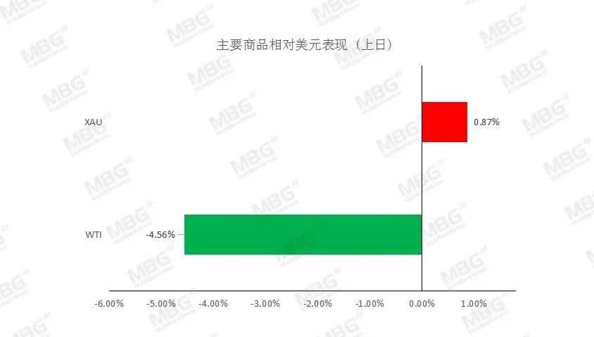 MBG Markets: 就业市场亮起红灯，解码汇市投资逻辑