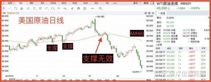 实战中如何选择支撑和阻力？
