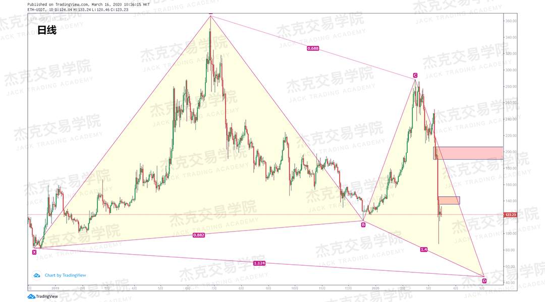 [3月16日策略] 黄金 /原油 /英镑 /欧元 /美日 /澳元 /标普 /BTC