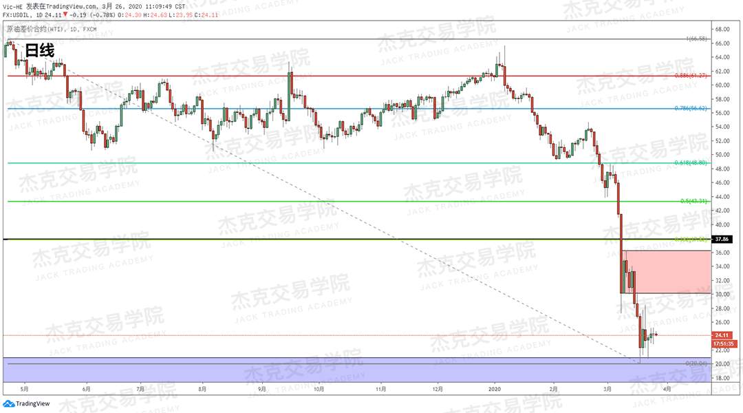 [3月26日策略] 黄金 /原油 /英镑 /欧元 /美日 /澳元 /标普 /BTC