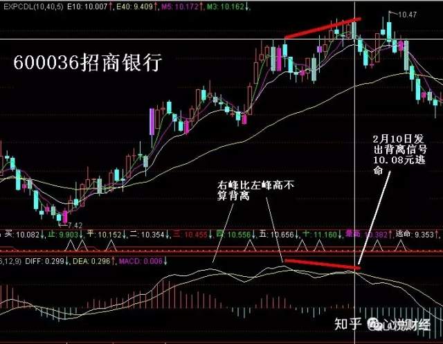 MACD顶背离和底背离在实战中最经典的用法（图解）