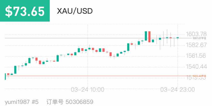 加仓 点差 挑战赛 往上提 黄金 出不来