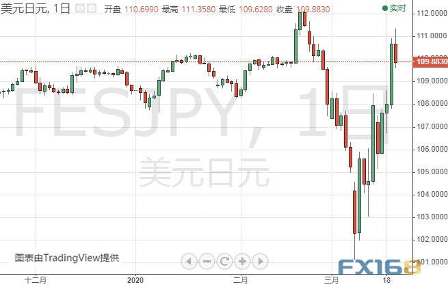 黄金多头爆发！金价日内最多暴涨近50美元 黄金、白银、欧元、美元指数、英镑、日元及澳元最新技术前景分析